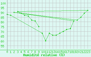 Courbe de l'humidit relative pour Niksic