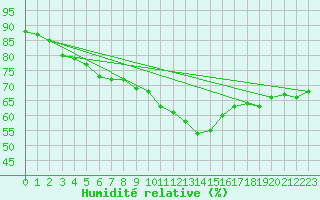 Courbe de l'humidit relative pour Punta Galea