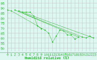 Courbe de l'humidit relative pour Le Havre - Octeville (76)