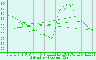 Courbe de l'humidit relative pour Waddington