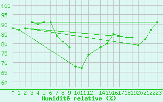 Courbe de l'humidit relative pour Kragujevac