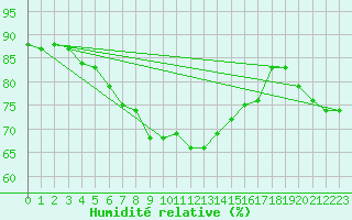 Courbe de l'humidit relative pour Petrosani