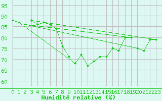 Courbe de l'humidit relative pour Melsom