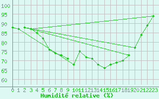 Courbe de l'humidit relative pour Baltasound