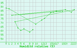 Courbe de l'humidit relative pour Pottuvil