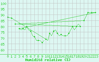 Courbe de l'humidit relative pour Sandnessjoen / Stokka