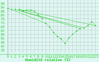 Courbe de l'humidit relative pour Le Touquet (62)