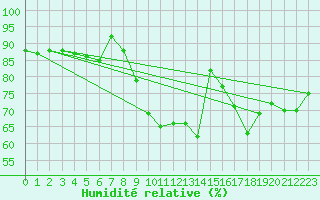 Courbe de l'humidit relative pour Langres (52) 