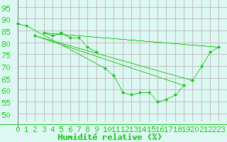 Courbe de l'humidit relative pour Ile d'Yeu - Saint-Sauveur (85)