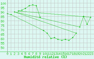 Courbe de l'humidit relative pour Saint-Nazaire (44)