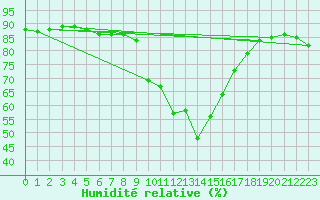 Courbe de l'humidit relative pour Le Luc (83)