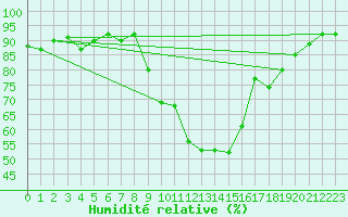 Courbe de l'humidit relative pour Valderredible, Polientes