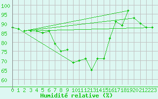 Courbe de l'humidit relative pour Grosseto