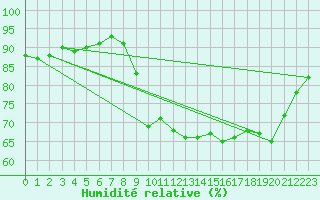 Courbe de l'humidit relative pour Pointe de Socoa (64)