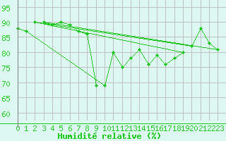 Courbe de l'humidit relative pour Ajaccio - Campo dell'Oro (2A)