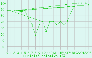 Courbe de l'humidit relative pour Pian Rosa (It)