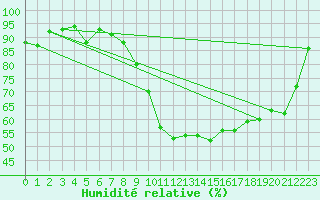 Courbe de l'humidit relative pour Landivisiau (29)