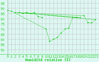 Courbe de l'humidit relative pour Calvi (2B)