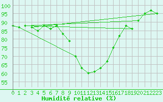 Courbe de l'humidit relative pour Negresti
