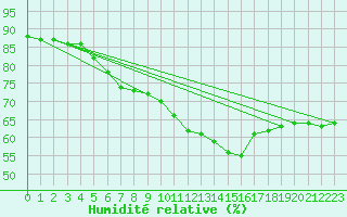 Courbe de l'humidit relative pour Perpignan Moulin  Vent (66)