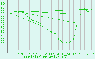 Courbe de l'humidit relative pour Dippoldiswalde-Reinb