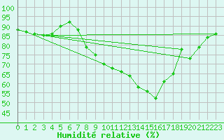 Courbe de l'humidit relative pour Hermaringen-Allewind