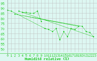 Courbe de l'humidit relative pour Soria (Esp)