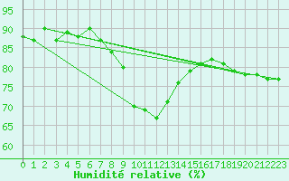 Courbe de l'humidit relative pour Eskilstuna