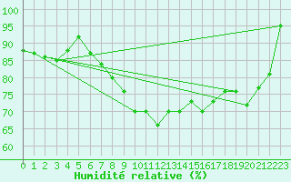 Courbe de l'humidit relative pour Gelbelsee
