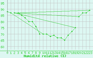 Courbe de l'humidit relative pour Inari Angeli