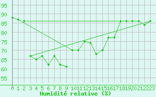 Courbe de l'humidit relative pour Lans-en-Vercors (38)