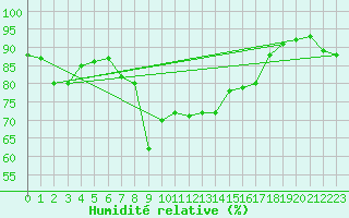 Courbe de l'humidit relative pour Engelberg