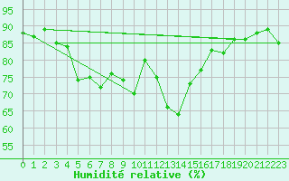 Courbe de l'humidit relative pour Andernach