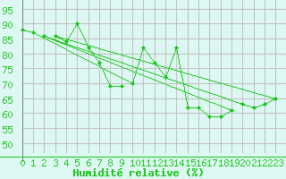 Courbe de l'humidit relative pour Martinroda
