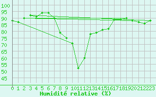 Courbe de l'humidit relative pour Spittal Drau