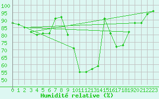 Courbe de l'humidit relative pour Bad Marienberg