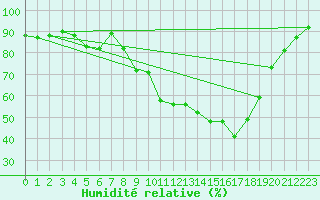 Courbe de l'humidit relative pour Kaisersbach-Cronhuette