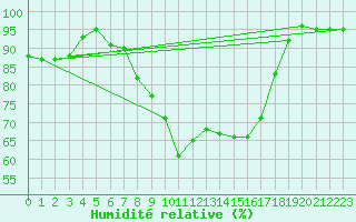 Courbe de l'humidit relative pour Thun