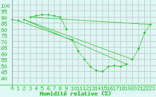Courbe de l'humidit relative pour Le Touquet (62)