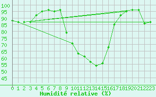 Courbe de l'humidit relative pour Gavle