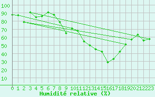 Courbe de l'humidit relative pour Moldova Veche