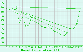 Courbe de l'humidit relative pour Xert / Chert (Esp)