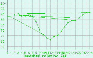 Courbe de l'humidit relative pour Regensburg