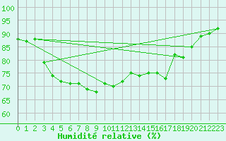 Courbe de l'humidit relative pour Vaeroy Heliport