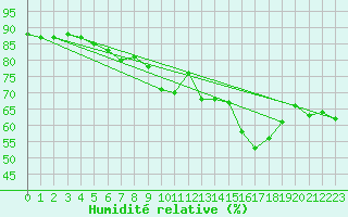 Courbe de l'humidit relative pour Ste (34)