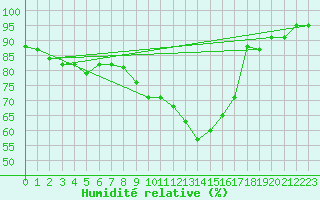 Courbe de l'humidit relative pour Sion (Sw)