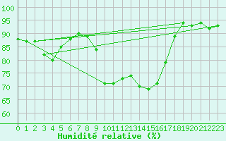 Courbe de l'humidit relative pour Le Luc (83)