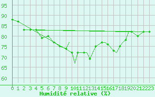 Courbe de l'humidit relative pour Sandnessjoen / Stokka