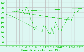 Courbe de l'humidit relative pour Hawarden