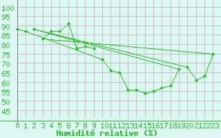 Courbe de l'humidit relative pour Munte (Be)